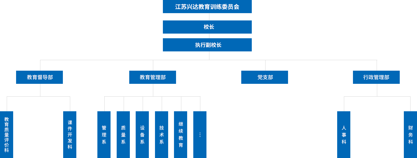 江蘇興達(dá)學(xué)院設(shè)有教學(xué)督導(dǎo)部，教學(xué)管理部，行政管理部，黨支部等四個職能部門